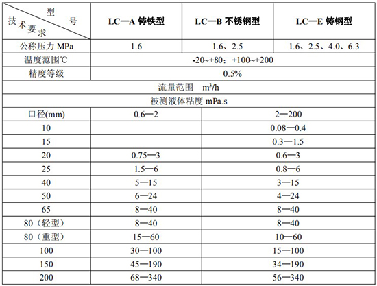 膠水流量計技術(shù)參數(shù)對照表一