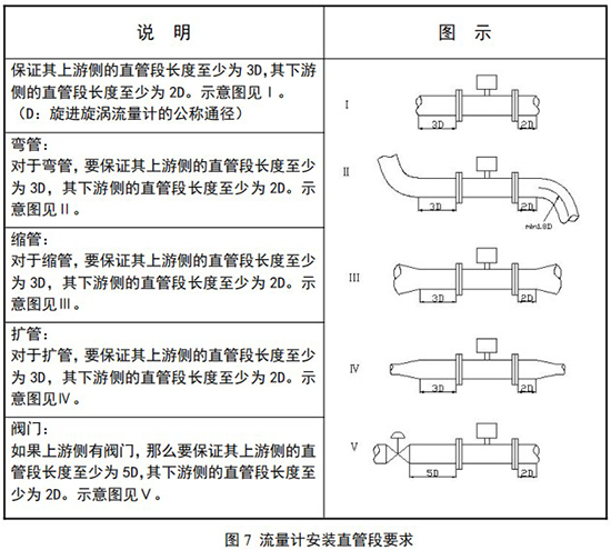 氣體旋進旋渦流量計直管段安裝要求圖