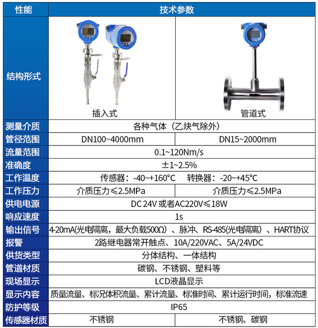 插入式熱式氣體質(zhì)量流量計(jì)技術(shù)參數(shù)對照表