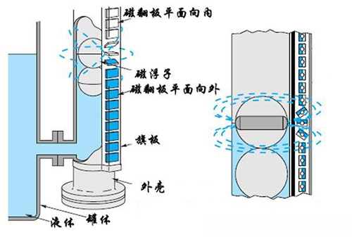 磁性翻柱液位計工作原理圖