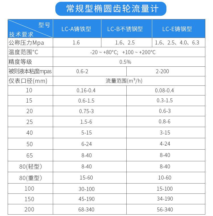 常規型油流量計技術參數對照表