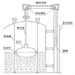 浮球滑輪式液位計結(jié)構(gòu)圖