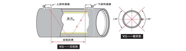 便攜式超聲波流量計V法安裝