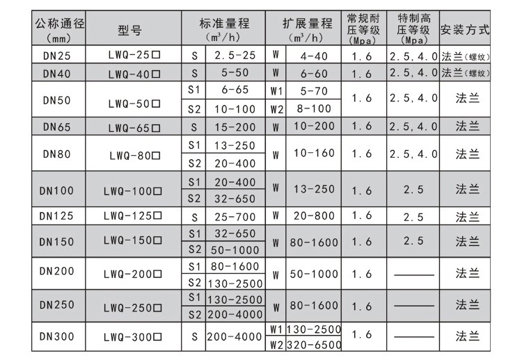 燃?xì)饬髁坑?jì)測量范圍及工作壓力對(duì)照表