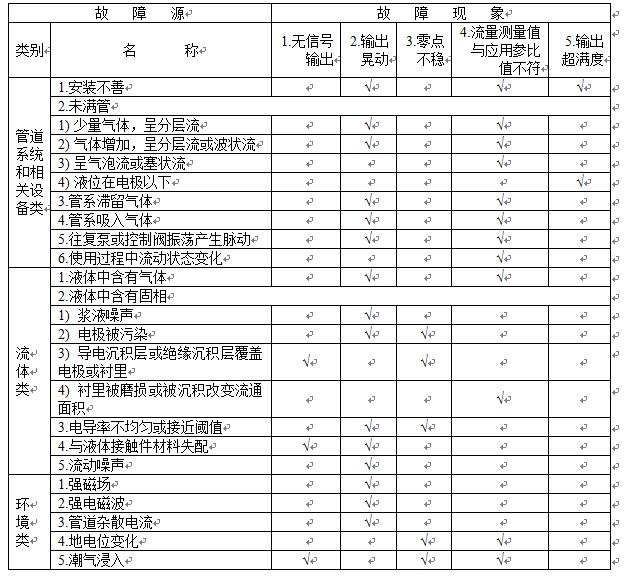 電磁流量計故障分析和現象匯總表