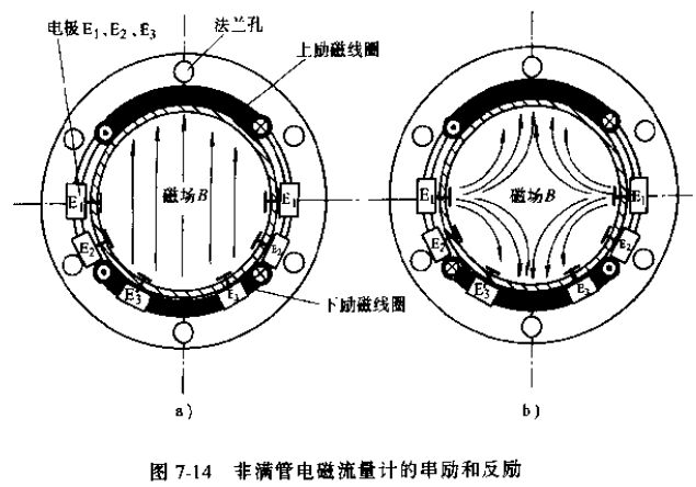 非滿(mǎn)管電磁流量計(jì)的串勵(lì)和反勵(lì)示意圖