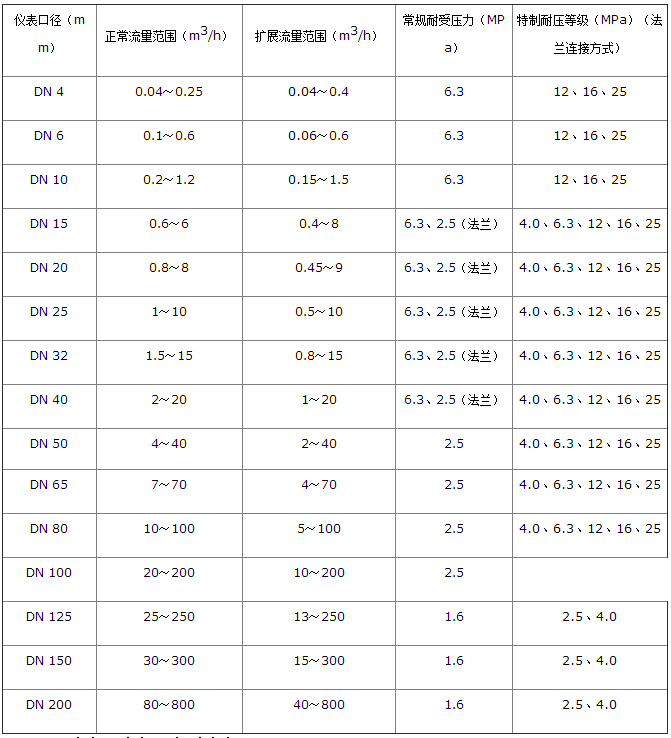 白酒流量計測量范圍及工作壓力對照表