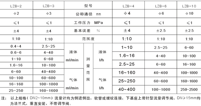 玻璃轉子流量計選型參數對照表