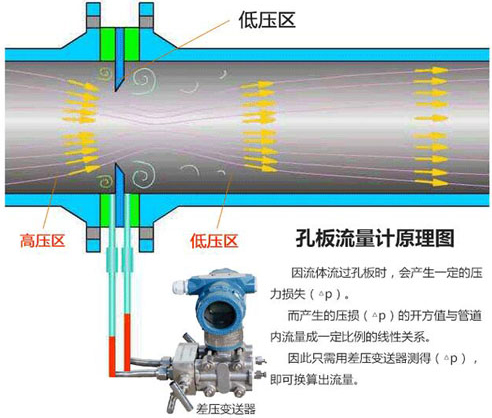 平衡孔板流量計工作原理圖