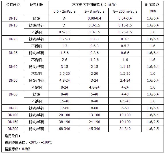 智能柴油流量計流量范圍對照表