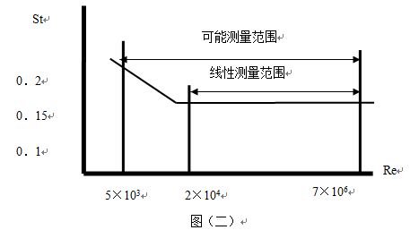 鍋爐蒸汽計量表工作原理曲線圖