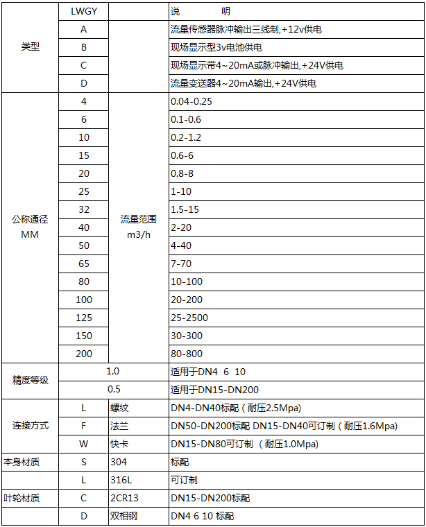 lwgy渦輪流量計型譜對照表