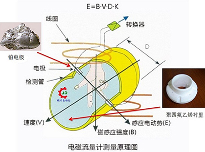 智能液體流量計工作原理圖