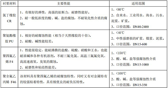 定量控制電磁流量計襯里材料對照表