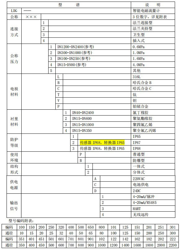 防腐型電磁流量計規格選型表