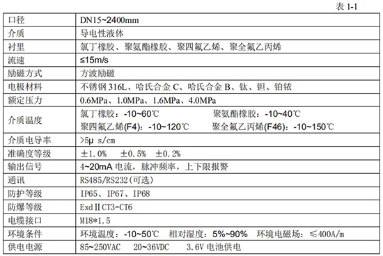 數(shù)顯電磁流量計技術(shù)指標對照表