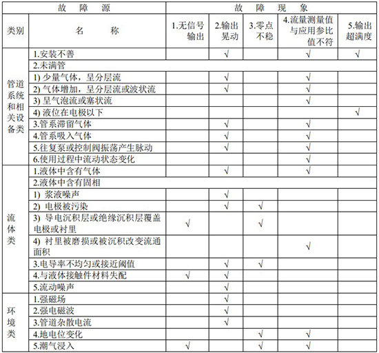 智能直顯型電磁流量計(jì)故障分析對照表