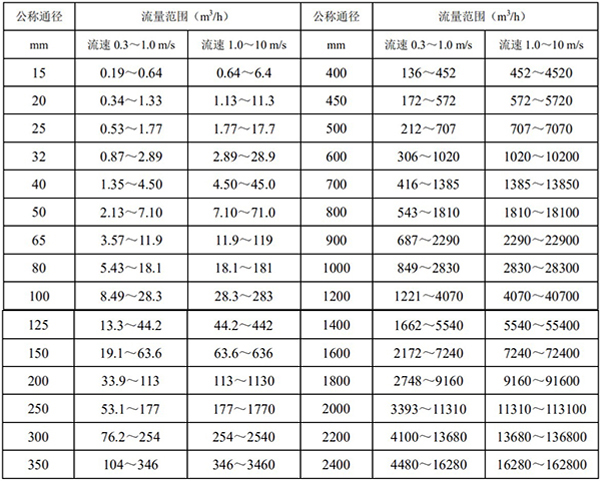 廢水流量計口徑流量對照表