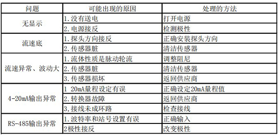 高溫型熱式氣體質量流量計故障分析表