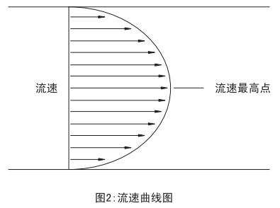 v形錐流量計(jì)流速曲線(xiàn)圖