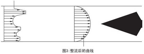 v形錐流量計(jì)整流后曲線(xiàn)圖