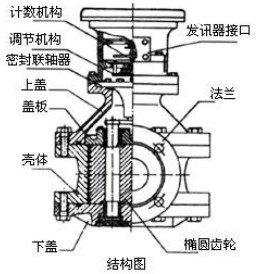 齒輪流量計結構圖