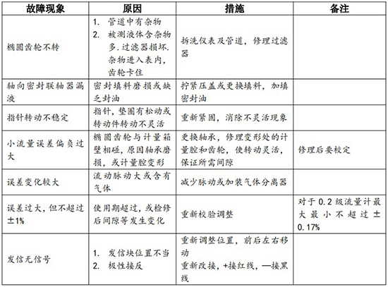 齒輪流量計常見故障分析表